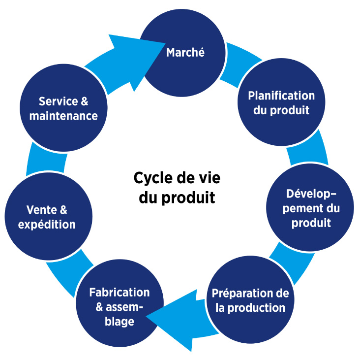 Cycle de vie du produit Cycle de vie du produit
